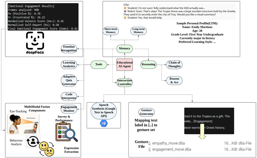 Diagram showing an educational AI-agent framework. Components include emotion recognition, learning analytics, adaptive quiz generator, and code interpreter. Inputs such as multi-modal fusion with eye-tracking and behavior analysis feed into the system. Output processes include speech synthesis using Google Text to Speech API and gesture generation. The AI interacts with students through engagement monitoring and personalized responses, illustrated by a sample interaction involving a student and a robot tutor.