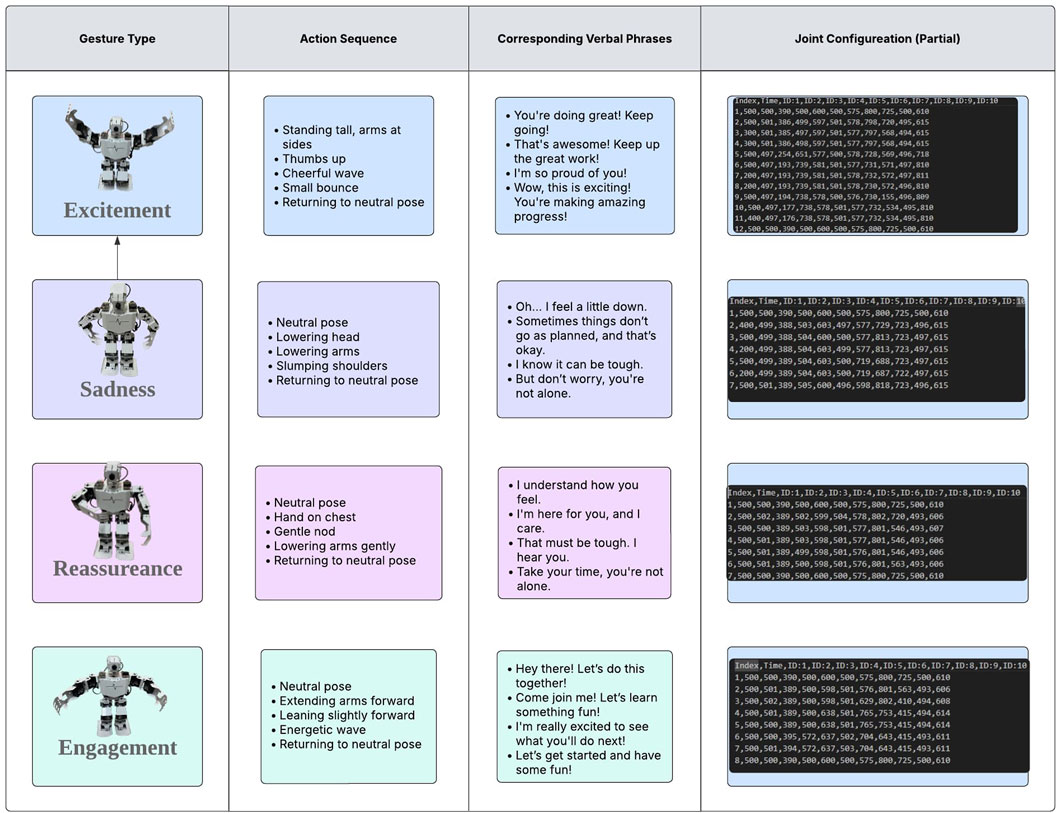 A table outlines four gesture types: Excitement, Sadness, Reassurance, and Engagement. Each type includes an action sequence, corresponding verbal phrases, and a partial joint configuration. Excitement involves standing tall and cheering; phrases like