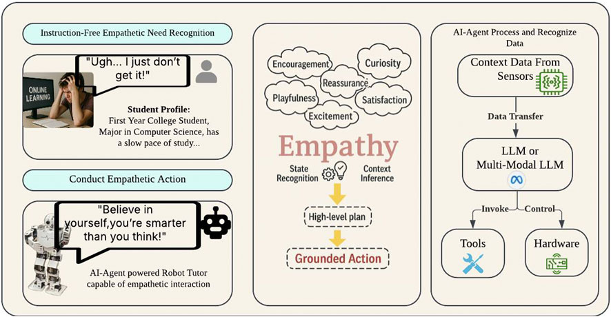 Diagram illustrating an AI system for empathetic interaction. On the left, a student expresses frustration with online learning. In the center, empathy is analyzed through state recognition and context inference, leading to a high-level plan and grounded action. On the right, AI processes include context data analysis and interaction with large language models (LLM) to control tools and hardware. At the bottom left, a robot tutor provides encouragement, demonstrating empathetic action.