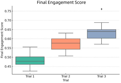 Box plot showing the Final Engagement Score across three trials. Trial 1 has scores around 0.50, Trial 2 around 0.60, and Trial 3 around 0.65 with an outlier above 0.75. The scores increase gradually from Trial 1 to Trial 3.