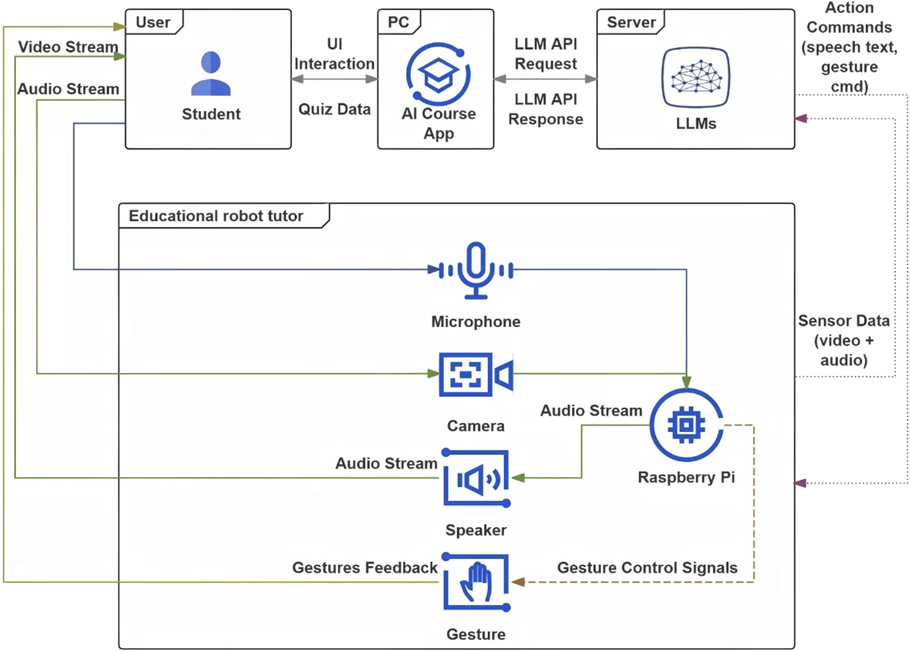 Diagram of an educational robot tutor system. A student interacts with a PC hosting an AI Course App via UI, exchanging quiz data. The app sends and receives LLM API requests to a server with large language models (LLMs). The tutor includes a microphone, camera, speaker, and gesture control connected to a Raspberry Pi, managing audio streams and gesture feedback. Sensor data (video and audio) provide action commands like speech text and gesture commands.