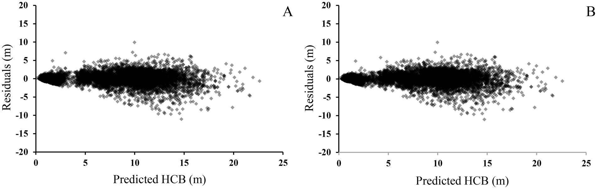 Two scatter plots labeled A and B show residuals versus predicted HCB (in meters) with similar data distributions. Both plots feature residuals primarily centered around zero, with a slight spread as predicted values increase from 0 to 25 meters.
