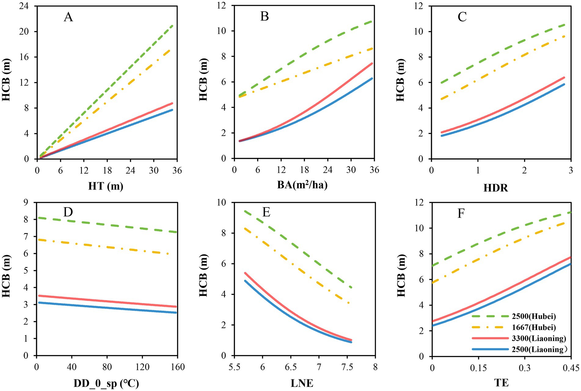 Six line graphs labeled A to F show tree parameters affecting HCB (height to crown base) in meters. Graph A: HCB vs. HT (height). Graph B: HCB vs. BA (basal area). Graph C: HCB vs. HDR (height-diameter ratio). Graph D: HCB vs. DD_0_sp (degree days above zero degrees Celsius). Graph E: HCB vs. LNE (logarithm of stem number). Graph F: HCB vs. TE (temperature). Lines in graphs represent four different scenarios: 2500 and 1667 for Hubei, 3300 and 2500 for Liaoning, with varying trends.