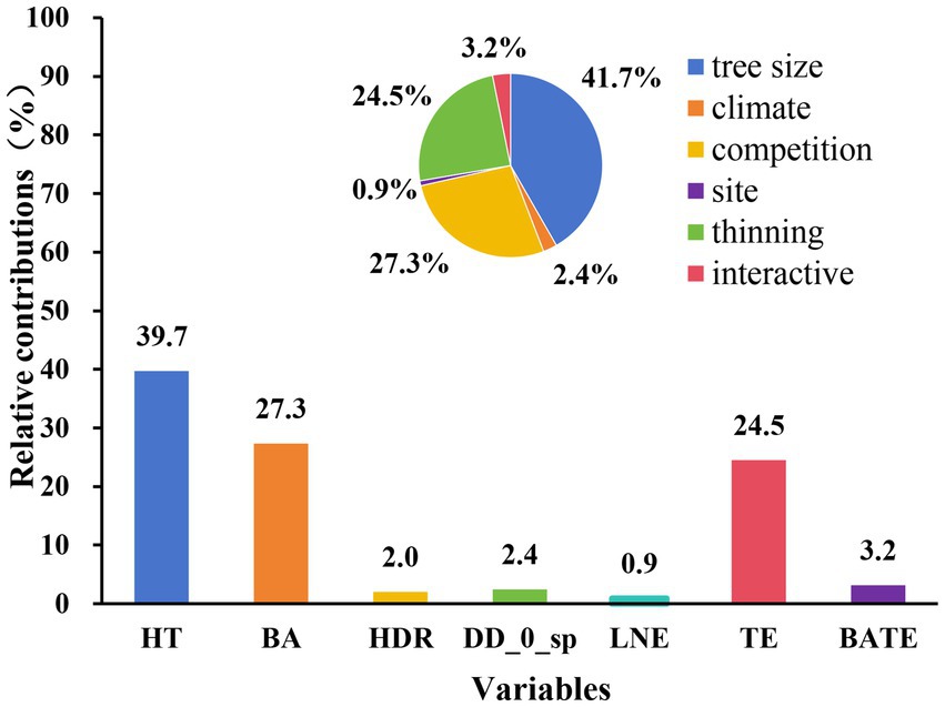 Bar and pie charts show the relative contributions of various factors to overall percentages. The bar chart lists variables: HT (39.7%), BA (27.3%), HDR (2.0%), DD_0_sp (2.4%), LNE (0.9%), TE (24.5%), BATE (3.2%). The pie chart includes categories: tree size (41.7%), climate (27.3%), competition (24.5%), site (0.9%), thinning (2.4%), interactive (3.2%).