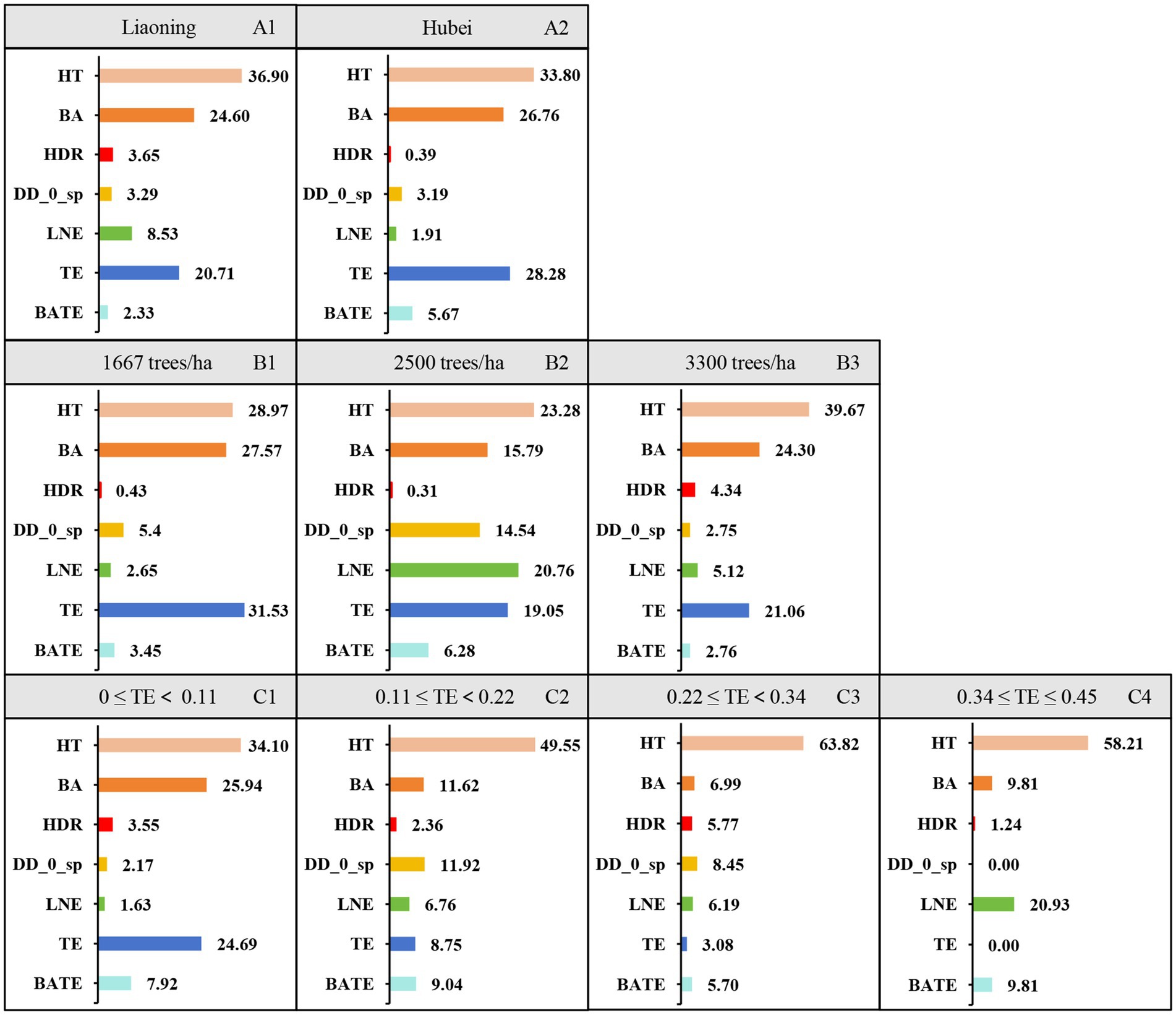 Grouped bar charts compare various metrics across different categories. The categories are Liaoning, Hubei, and tree densities of 1667, 2500, and 3300 trees per hectare. Metrics include HT, BA, HDR, DD_0_sp, LNE, TE, and BATE, with values provided for each. A bottom row categorizes data based on TE values, segmented into four ranges, each displaying metric comparisons. Bars are color-coded to differentiate metrics.