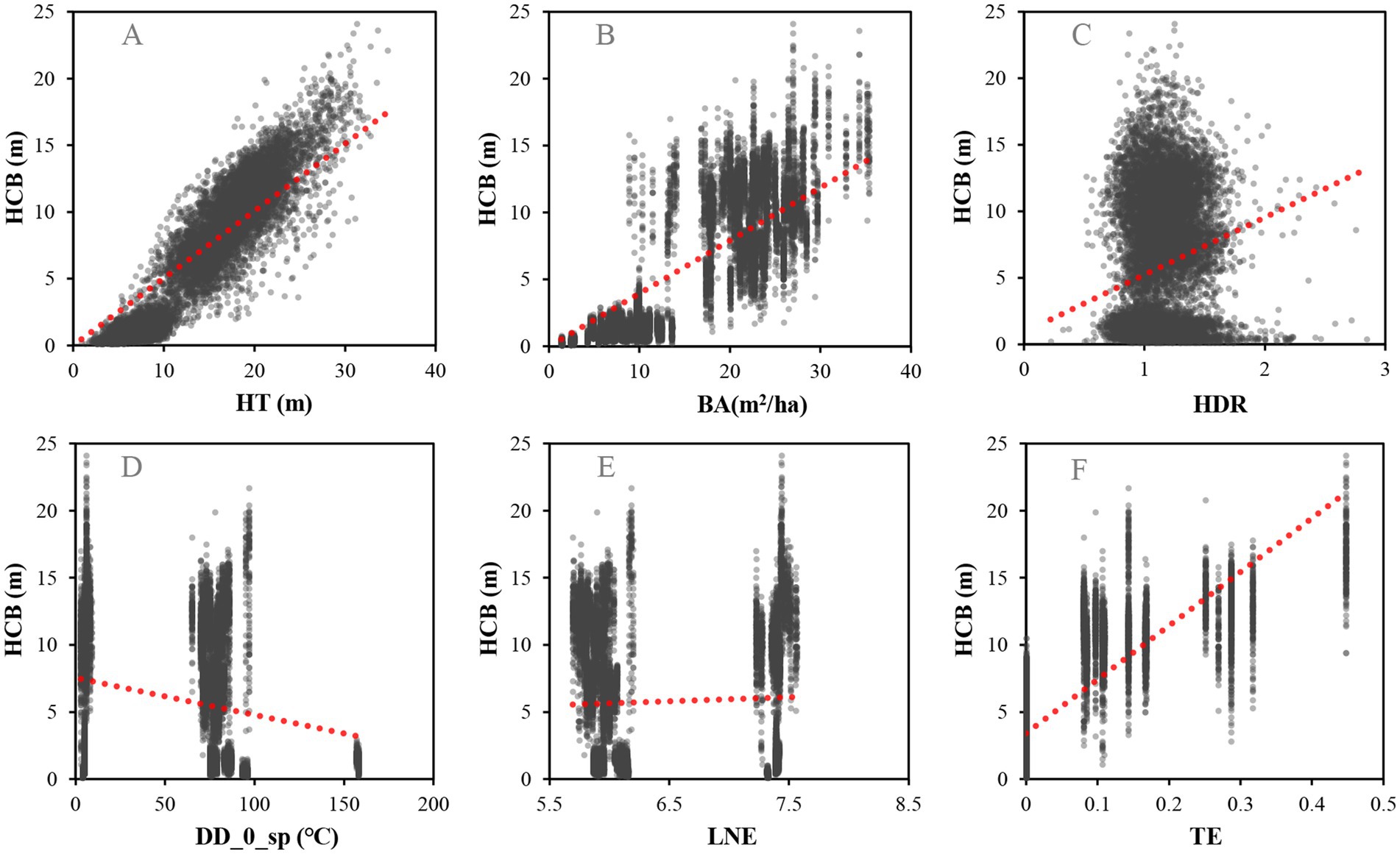 Six scatter plots display the relationship between HCB (m) and various variables, with red trend lines. Plot A shows a positive correlation with HT (m). Plot B shows a similar trend with BA (m²/ha). Plot C illustrates a positive correlation with HDR. Plot D presents a negative trend with DD_0_sp (°C). Plot E shows a flat trend with LNE. Plot F presents a positive trend with TE.
