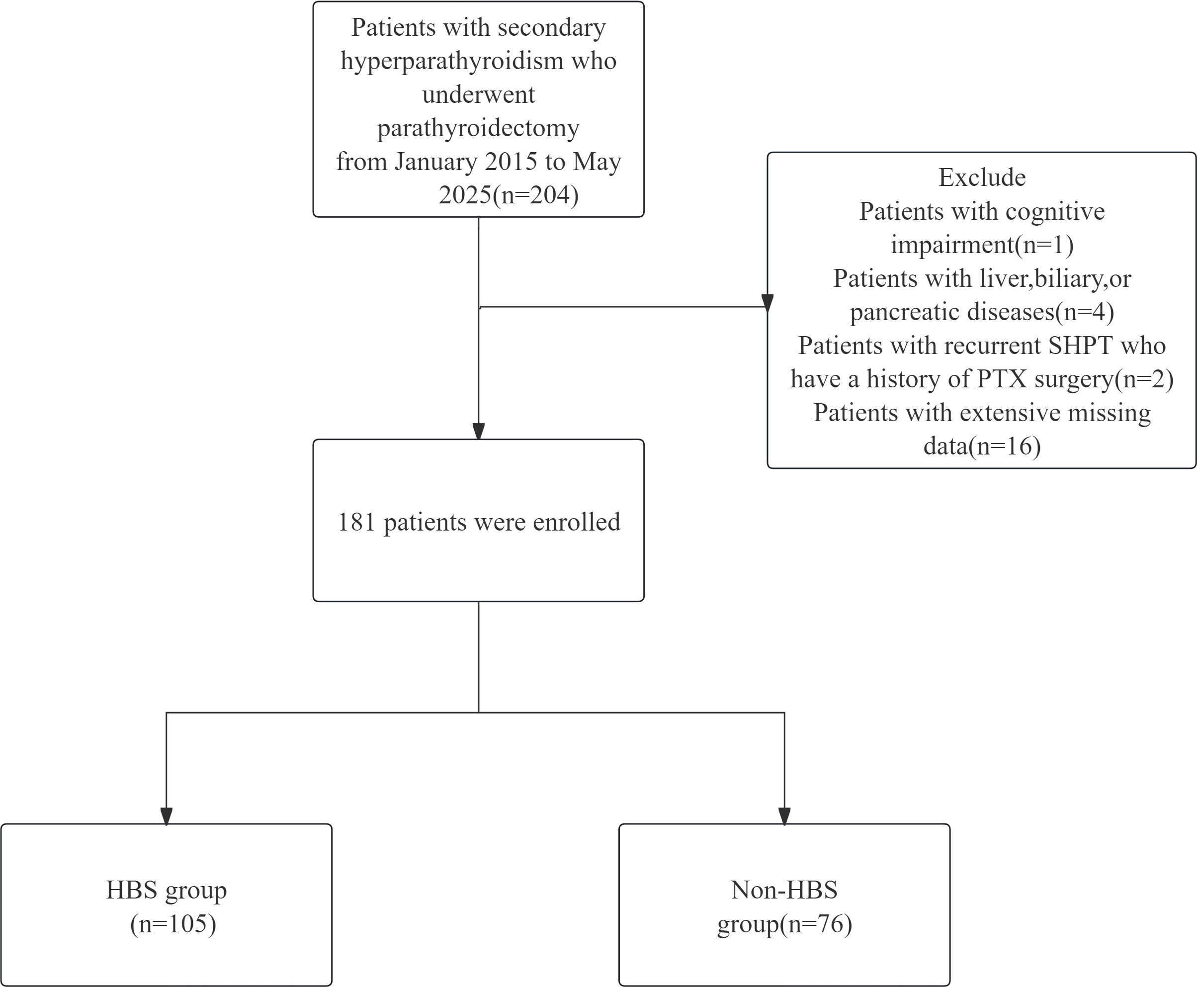 Flowchart showing the patient selection process. Initially, 204 patients with secondary hyperparathyroidism who underwent parathyroidectomy from January 2015 to May 2025 were considered. Exclusions included one patient with cognitive impairment, four with liver, biliary, or pancreatic diseases, two with a history of PTX surgery, and sixteen with extensive missing data, leaving 181 enrolled patients. These were divided into two groups: HBS group (n=105) and Non-HBS group (n=76).