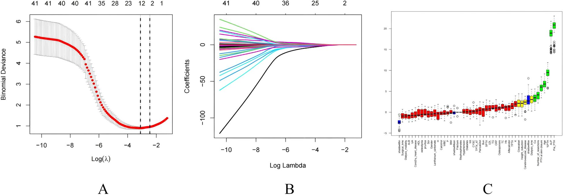 Panel A shows a plot of binomial deviance against log(lambda), with a red curve and error bars illustrating the relationship. Panel B displays a coefficient path plot with multiple colored lines against log(lambda). Panel C is a boxplot comparing different variables, with red, blue, yellow, and green boxes representing different categorical data points on the x-axis.