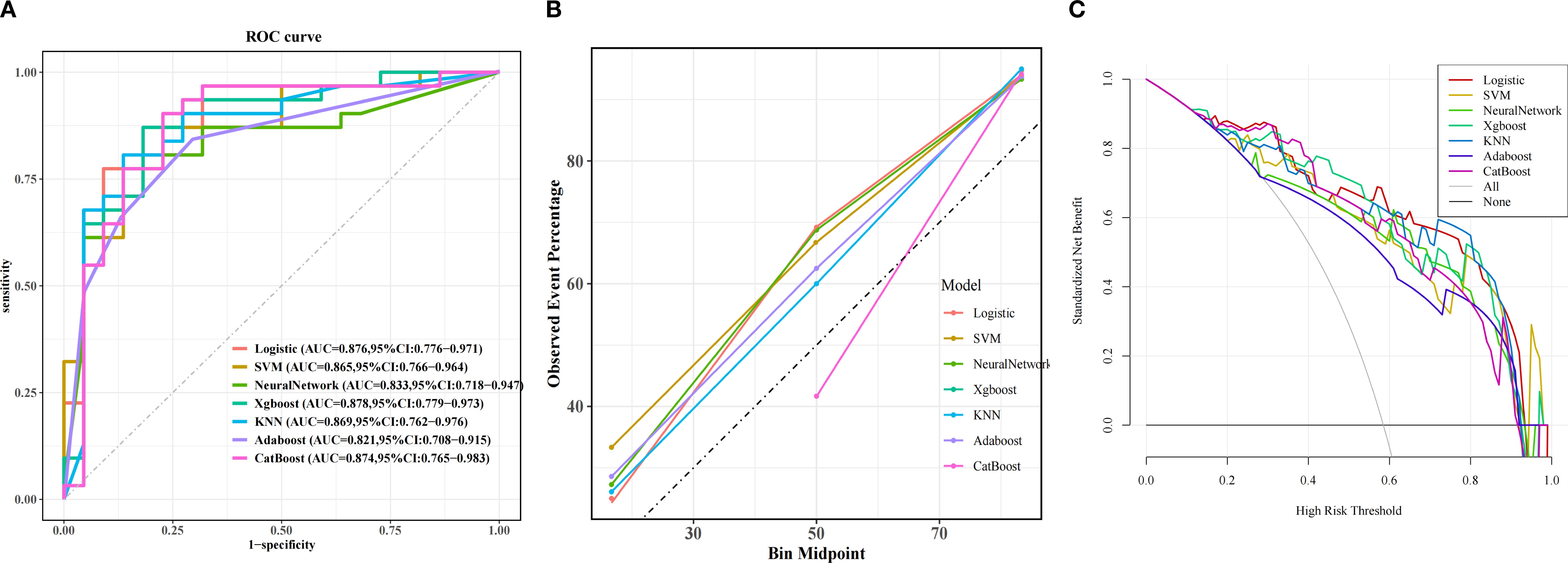 Three-panel data visualization comparing machine learning models. Panel A: ROC curves show sensitivity versus 1-specificity for models like Logistic, SVM, Neural Network, Xgboost, KNN, Adaboost, and CatBoost, with AUC values indicated. Panel B: Calibration plots depicting observed event percentage against bin midpoint with models following a diagonal reference line. Panel C: Decision curves showing standardized net benefit against the high-risk threshold for the models. Each line is color-coded per model.