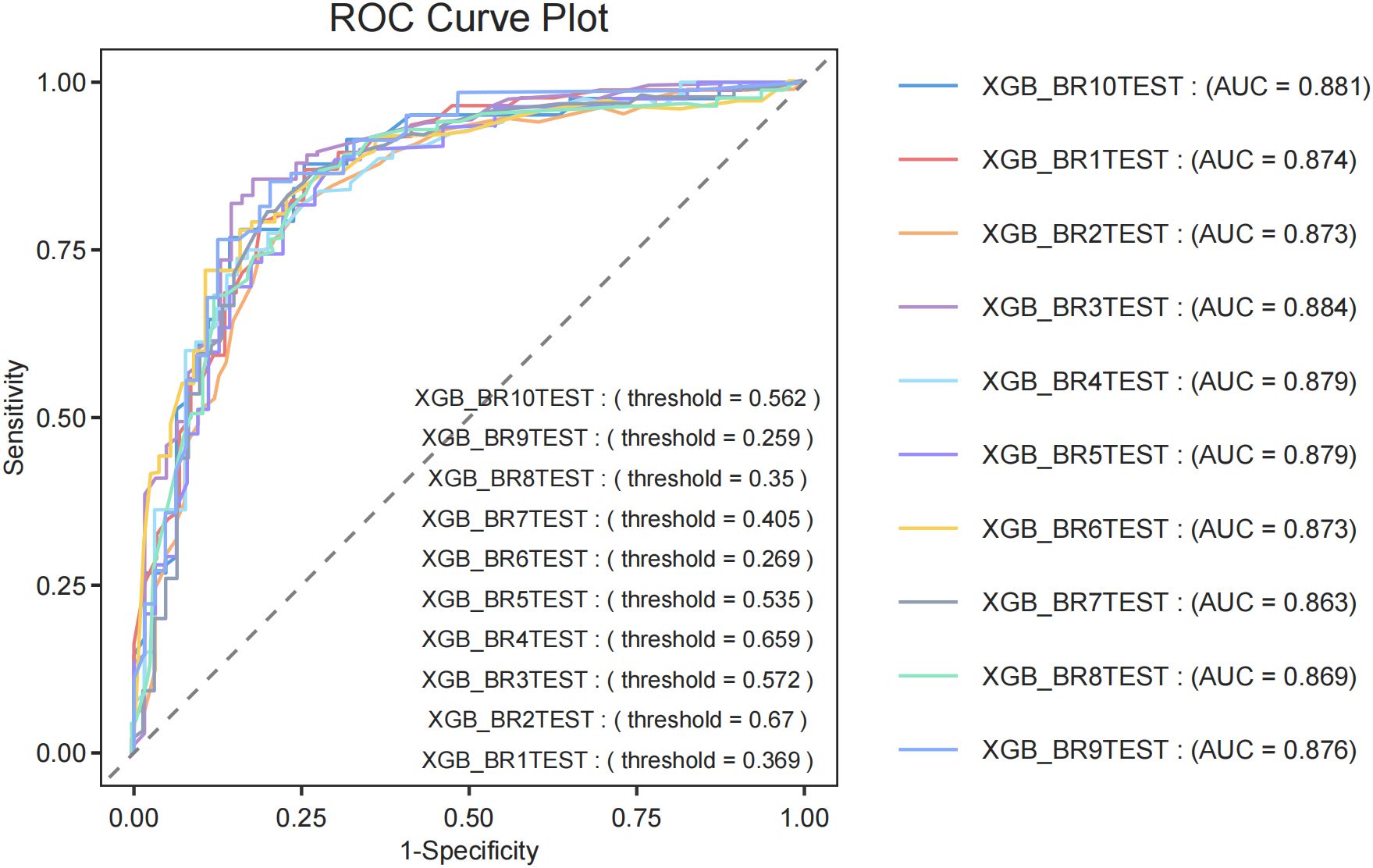 ROC Curve Plot showing sensitivity versus 1-specificity for ten XGB models. The curves are close to each other, with various area under the curve (AUC) values ranging from 0.863 to 0.884. Key models and their AUCs are listed: XGB_BR10TEST, 0.881; XGB_BR1TEST, 0.874; XGB_BR2TEST, 0.873; and XGB_BR3TEST, 0.884. A diagonal reference line indicates random performance.