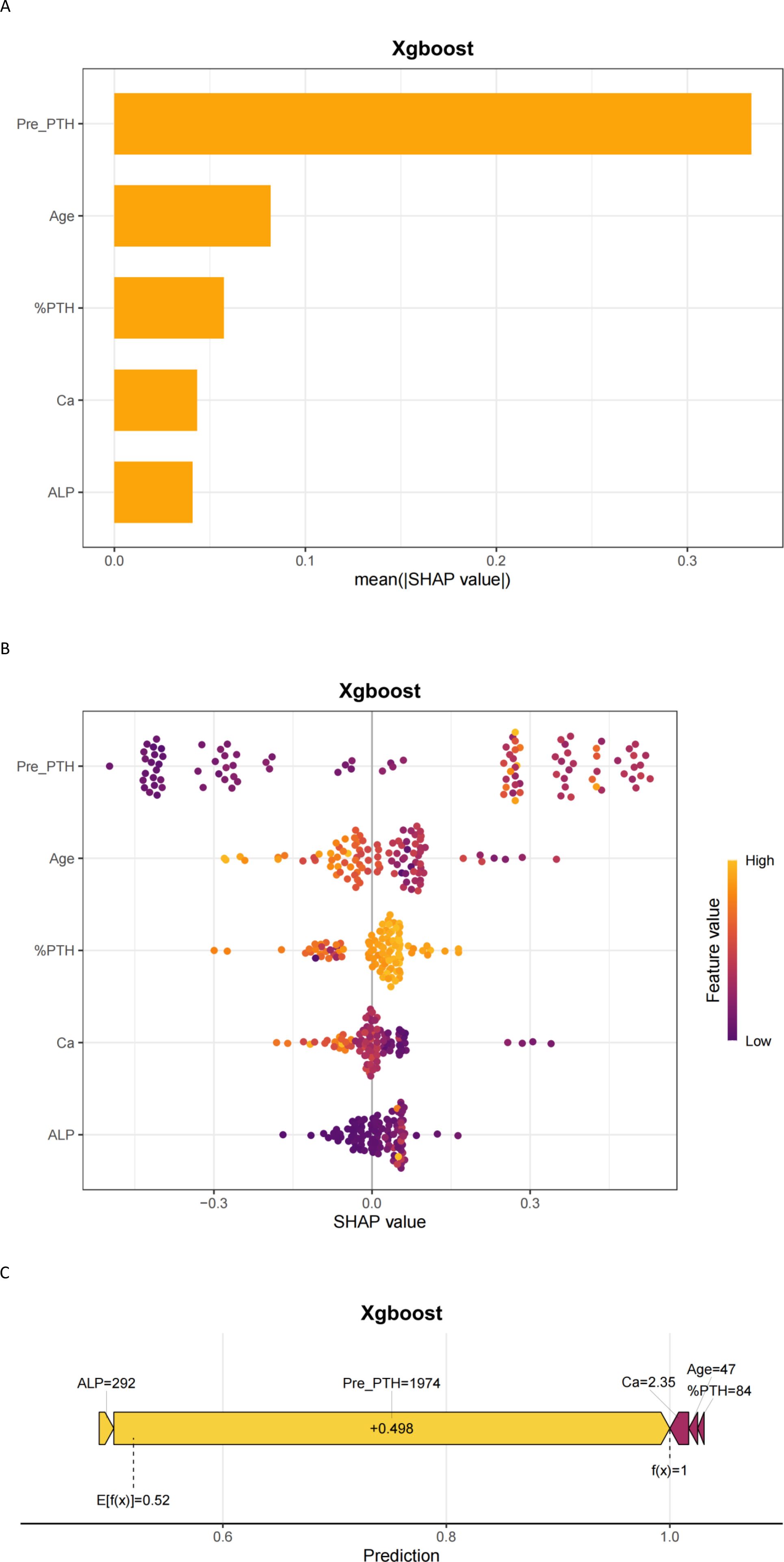 Panel A shows a bar chart of mean SHAP values for an XGBoost model, indicating the importance of features: Pre_PTH, Age, %PTH, Ca, and ALP. Panel B displays a scatter plot of SHAP values colored by feature value, illustrating the impact of variables on predictions. Panel C presents a force plot, explaining prediction contributions with features ALP, Pre_PTH, Ca, Age, and %PTH, highlighting a base value of 0.52 and a final prediction of 1.