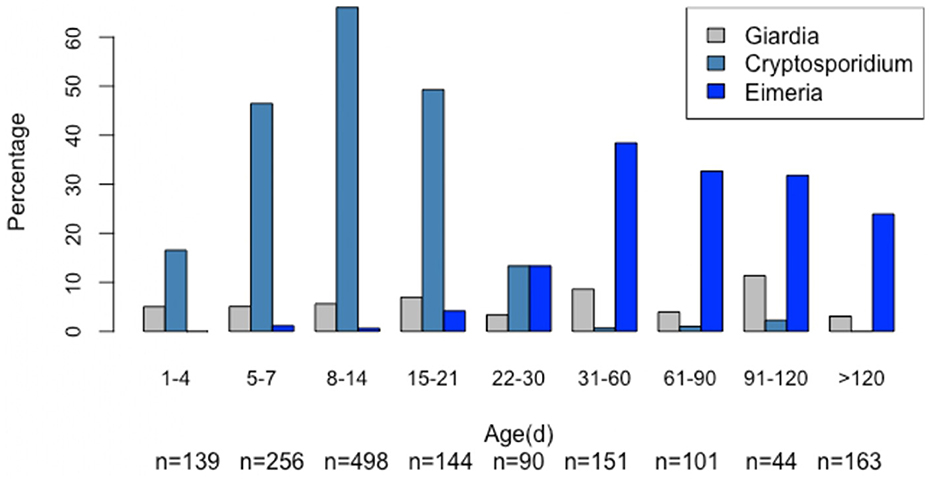 Bar chart showing the percentage prevalence of Giardia, Cryptosporidium, and Eimeria across different age groups in days. Cryptosporidium peaks at 8-14 days, while Eimeria peaks at 31-60 days. Sample sizes for each group are listed below the age intervals.
