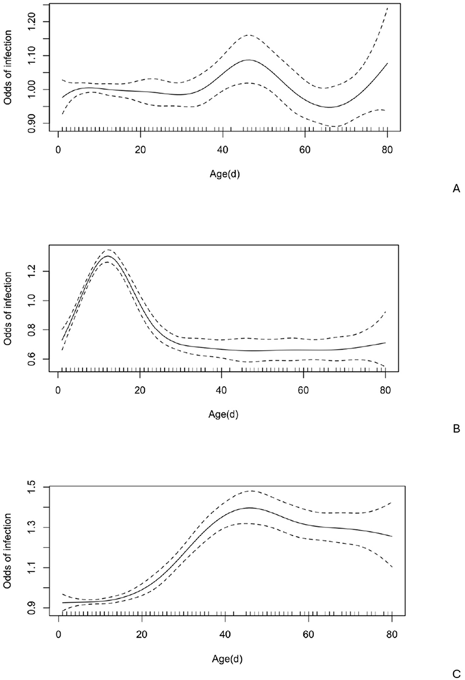 Three line graphs labeled A, B, and C depict the odds of infection across different ages, measured in days. Graph A shows a slight increase, then a dip, followed by a rise after 60 days. Graph B depicts a peak around 15 days, then a decline. Graph C illustrates a gradual rise after 20 days, peaking after 60 days. Each graph includes solid and dashed lines to indicate data variability.