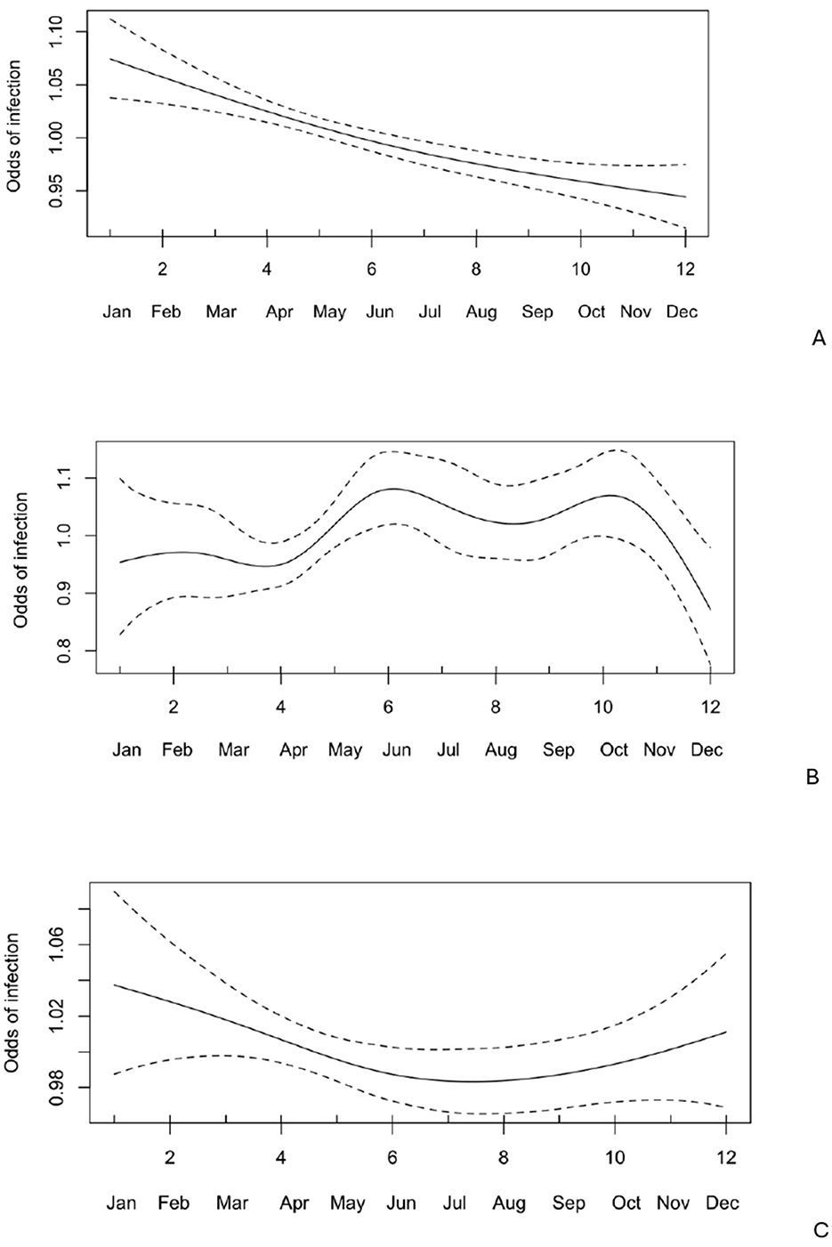 Three line graphs labeled A, B, and C, showing the odds of infection across months January to December. Graph A depicts a decreasing trend with a slight drop in odds. Graph B shows an undulating pattern with peaks around June and October. Graph C indicates slight decreases at first, followed by a gradual increase towards year-end. Each graph includes dashed lines to represent confidence intervals.