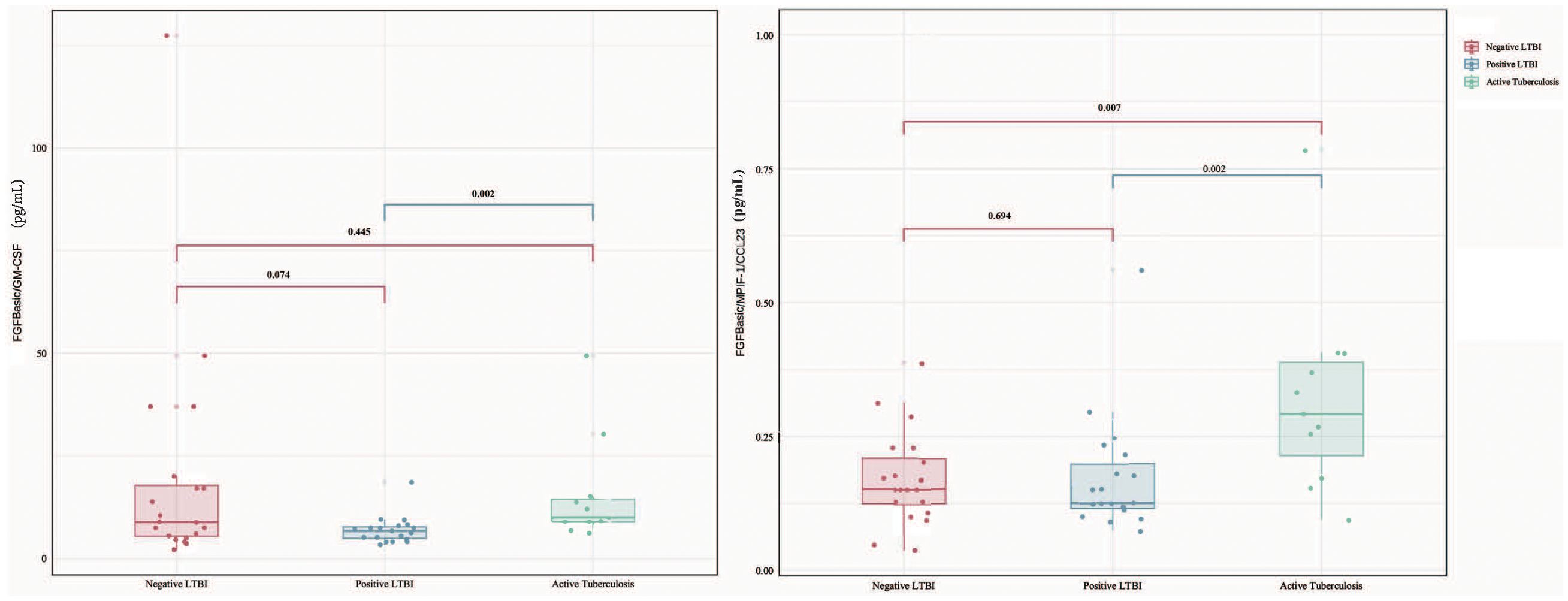 Two box plots display the distribution of FGFBasic levels across three categories: Negative LTBI, Positive LTBI, and Active Tuberculosis. The left plot shows FGFBasic/GM-CSF levels, and the right plot presents FGFBasic/(MIP-1β/CCL23) levels. P-values indicate statistical differences between groups, with significance levels marked as 0.002, 0.074, 0.013, 0.007, and 0.445 in the left plot, and 0.694 in the right plot. Data points are dispersed around the boxes, indicating variability within each category. Colors differentiate the groups: red for Negative LTBI, blue for Positive LTBI, and green for Active Tuberculosis.