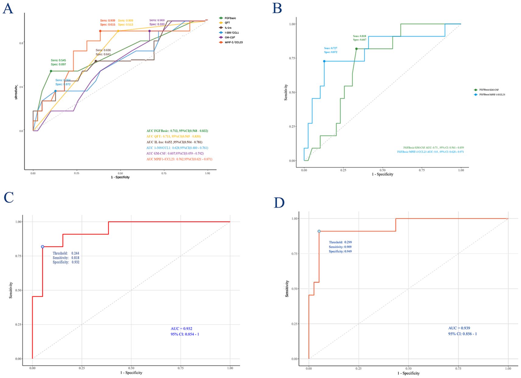 Four ROC curve graphs compare diagnostic test accuracy. A: ROC curves for multiple markers with sensitivity and specificity noted. B: Comparison of FGFBasic with GM-CSF and MPi1 CCL23. C: Single marker analysis showing high sensitivity and specificity. D: Another single marker with slightly higher sensitivity and specificity than C. Each graph includes calculated AUC values.