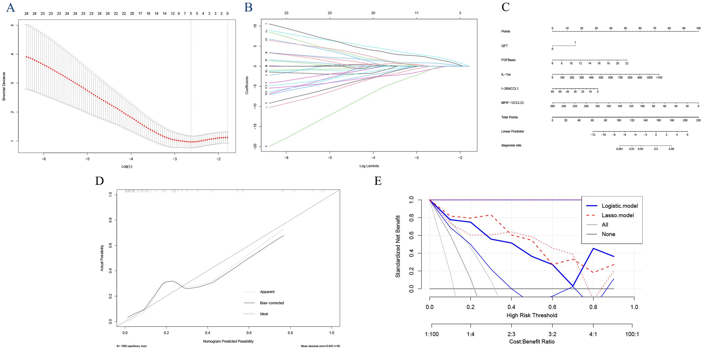 Five-panel figure illustrating statistical graphs and models. Panel A depicts a line graph of binomial deviance versus log lambda, showing a downward trend with red dotted lines. Panel B shows a line graph of coefficients against log lambda with multiple colored lines converging. Panel C is a nomogram including scales for various predictors like QFT and FGFBasic. Panel D presents a calibration plot comparing actual probability versus predicted possibility, including lines for apparent, bias-corrected, and ideal outcomes. Panel E displays a decision curve analysis graph with logistic and lasso models and their standardized net benefit against high-risk thresholds.