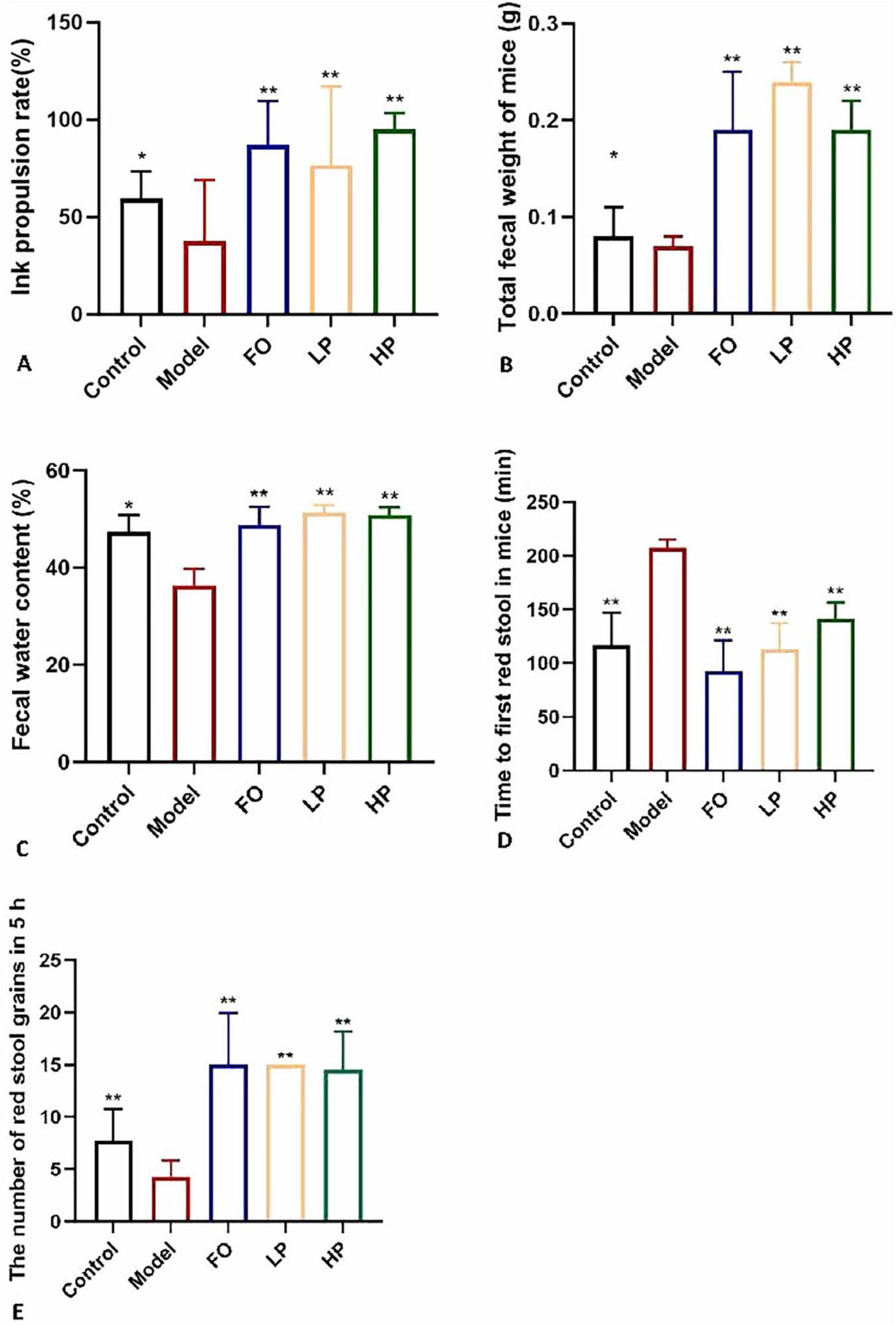 Multi-panel bar graphs comparing five experimental groups (Control, Model, FO, LP, HP) across gastrointestinal parameters: (A) Ink propulsion rate, (B) Total fecal weight in mice, (C) Fecal water content, (D) Time to first red stool appearance, and (E) Number of red stool grains excreted within five hours. Asterisks denote statistically significant intergroup differences.