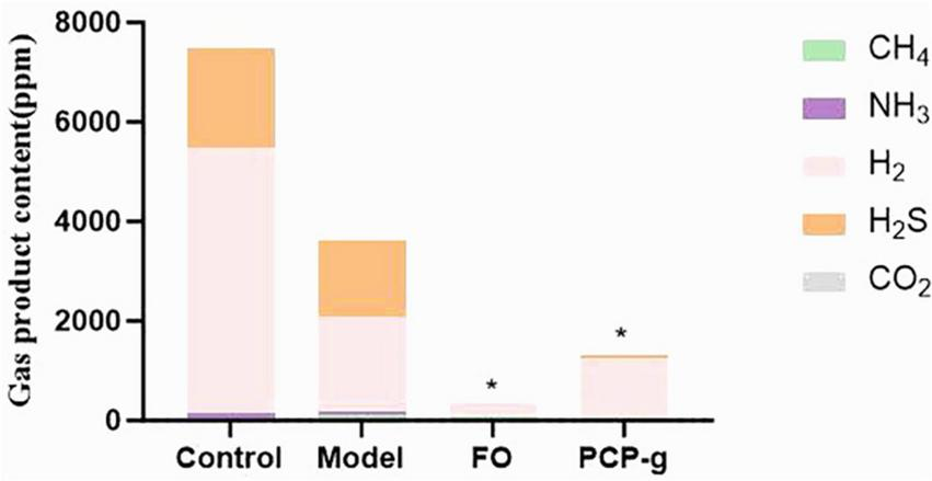 Bar graph illustrates the concentrations of gas products (ppm) across four experimental groups: Control, Model, FO, and PCP-g, specifically for the gases CH4, NH3, H2, H2S, and CO2. The Control and Model groups exhibit no significant reduction in gas concentrations, whereas the FO and PCP-g groups show markedly lower levels. An asterisk is used to indicate statistically significant differences when compared to the Model group.