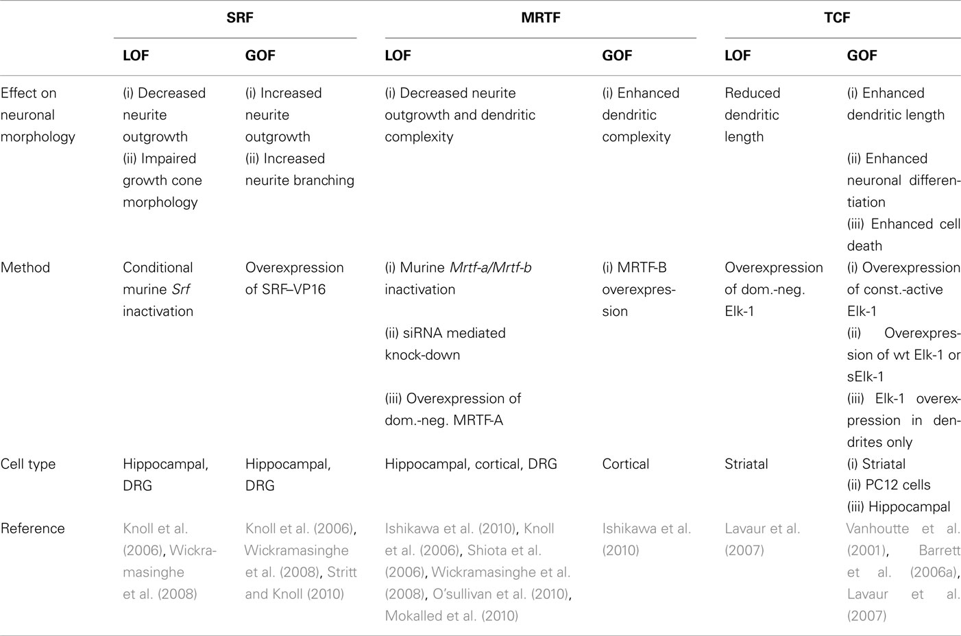 the dynamics and use of lacustrine ecosystems