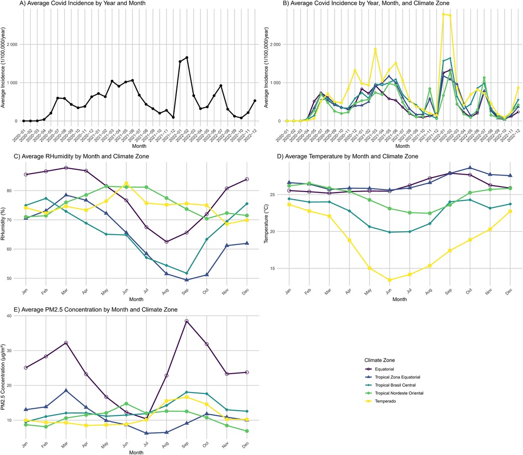 Chart panel with five graphs:\n\nA) Line graph showing average COVID incidence from 2020 to 2022, with peaks in late 2020 and early 2021.\nB) Line graph of COVID incidence by climate zones, showing distinct fluctuations from 2020 to 2022.\nC) Humidity levels by month and climate zone, with highest in Equatorial and lowest in Temperado zones.\nD) Temperature by month and climate zone, with Temperado showing the lowest values.\nE) PM. concentration by month and climate, with variations across different zones. Climate zones are color-coded.