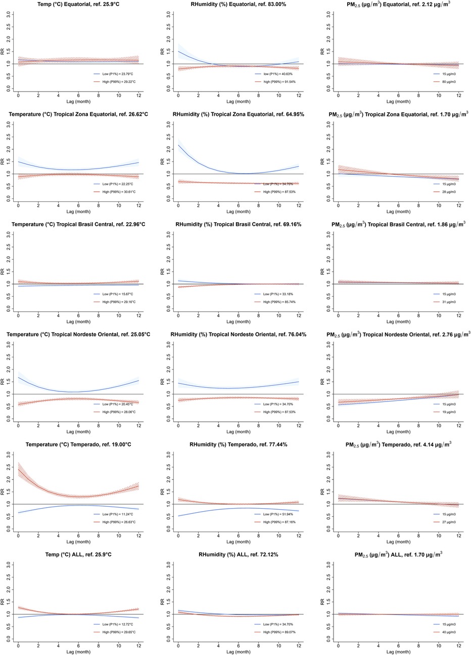 A grid of eighteen line graphs shows the effect of temperature, humidity, and PM₂.₅ levels on relative risk (RR) over a twelve-month lag period across different regions and conditions. Each graph includes a reference line, and high and low conditions denoted by colored lines. Regions include Equatorial, Tropical Zona Equatorial, Tropical Brasil Central, Tropical Nordeste Oriental, Temperado, and ALL. The y-axis represents RR, and the x-axis represents the lag in months. Graphs exhibit varying trends, with some showing decreasing risk and others remaining stable.