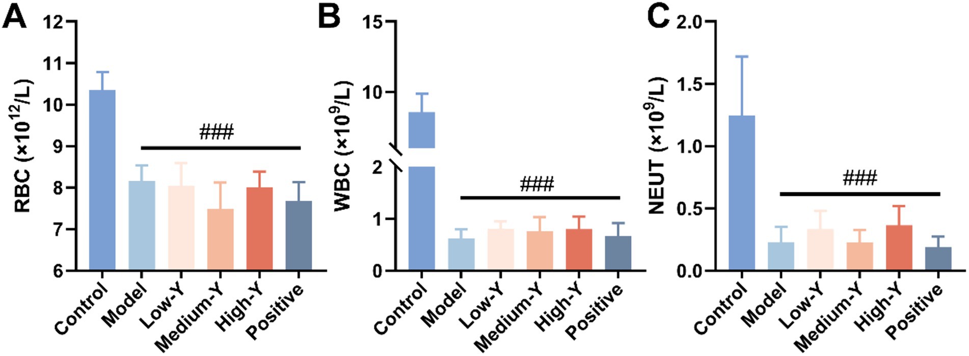 Bar charts labeled A, B, and C compare blood cell counts across groups: Control, Model, Low-y, Medium-y, High-y, and Positive. Chart A shows red blood cells (RBC), B shows white blood cells (WBC), and C shows neutrophils (NEUT) with #### indicating significant differences among groups.