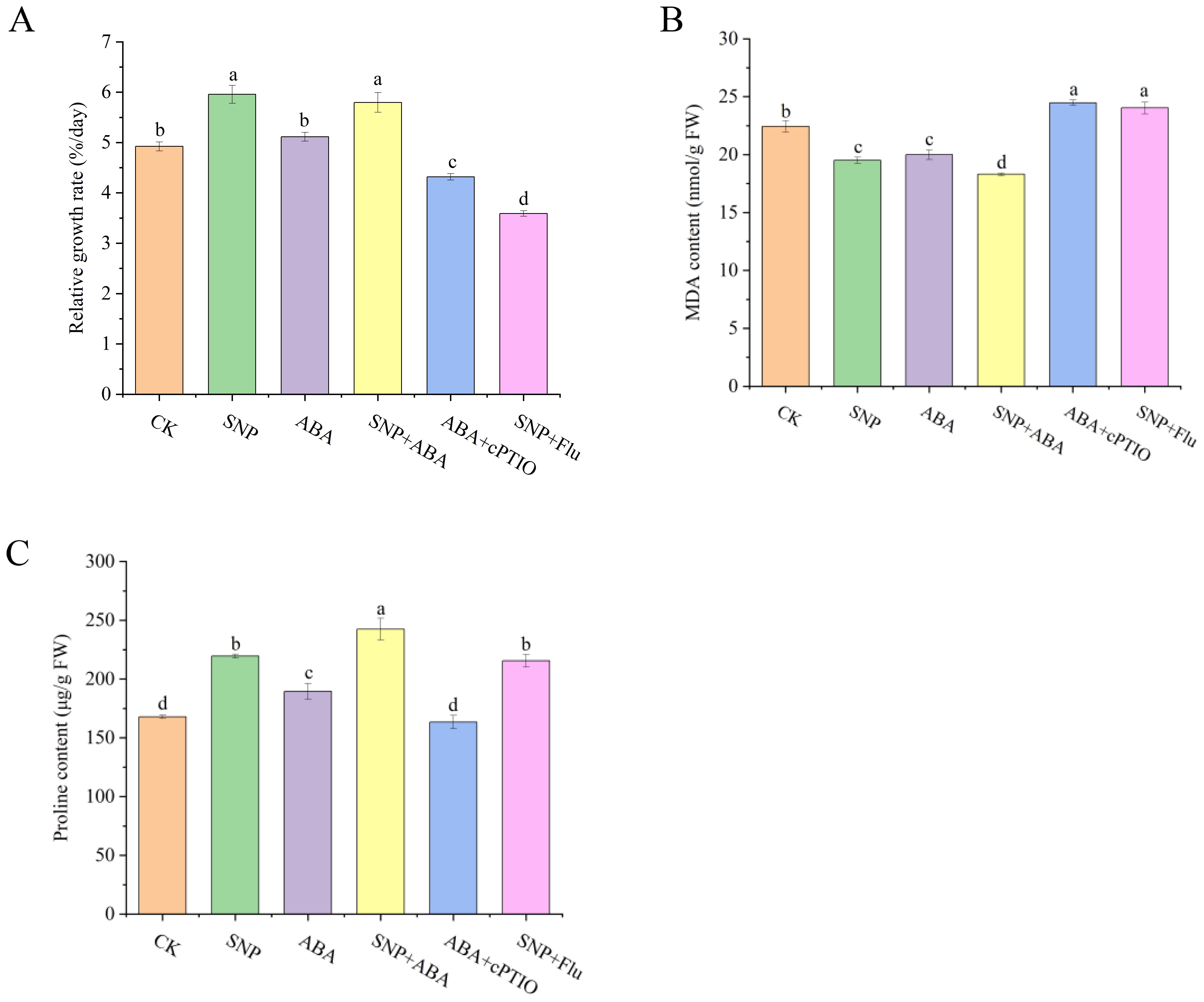 Three bar graphs labeled A, B, and C. Graph A shows relative growth rate with various treatments. “SNP” and “ABA” have the highest rates, while “SNP+Flu” is the lowest. Graph B displays MDA content. “ABA+cpPTIO” and “SNP+Flu” show higher levels, with “ABA+cpPTIO” slightly higher. Graph C illustrates proline content. “SNP+ABA” has the highest level, while “CK” and “ABA+cpPTIO” have lower levels. Each graph uses different colors for the treatment comparisons with labels.