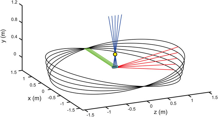 A 3D plot depicting a spiral path in black with lines emanating from points along the path. Blue, green, and red lines show varying angles and directions, radiating from different points on the spiral. Axes are labeled x, y, and z in meters, with grid lines for reference. A yellow circle highlights a point on the spiral connected by green lines to another point, with accompanying red and blue lines extending outward.