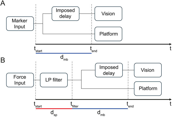 Diagram displaying two process flows labeled A and B. In A,