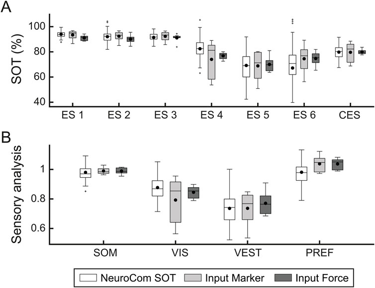 Box plots depicting two analyses. Panel A shows Sensory Organization Test (SOT) percentages for conditions ES 1 to CES, with variations among NeuroCom SOT, Input Marker, and Input Force. Panel B displays sensory analysis factors (SOM, VIS, VEST, PREF) with similar variations. Legend identifies data sets.