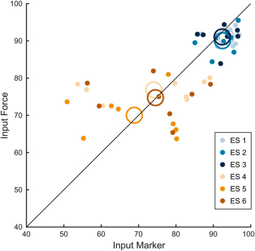 Scatter plot showing Input Force versus Input Marker with colored dots. A diagonal line indicates a trend. The legend identifies six series: ES 1 (light blue), ES 2 (blue), ES 3 (dark blue), ES 4 (light orange), ES 5 (orange), ES 6 (brown).