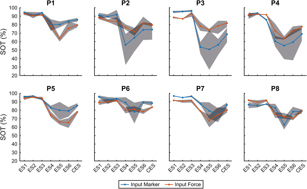 Eight line graphs labeled P1 to P8 show SOT percentages against conditions ES1 to CES. Blue and red lines represent input marker and input force, respectively, with shaded gray areas indicating variability. Patterns show a dip around ES4 before a slight recovery.
