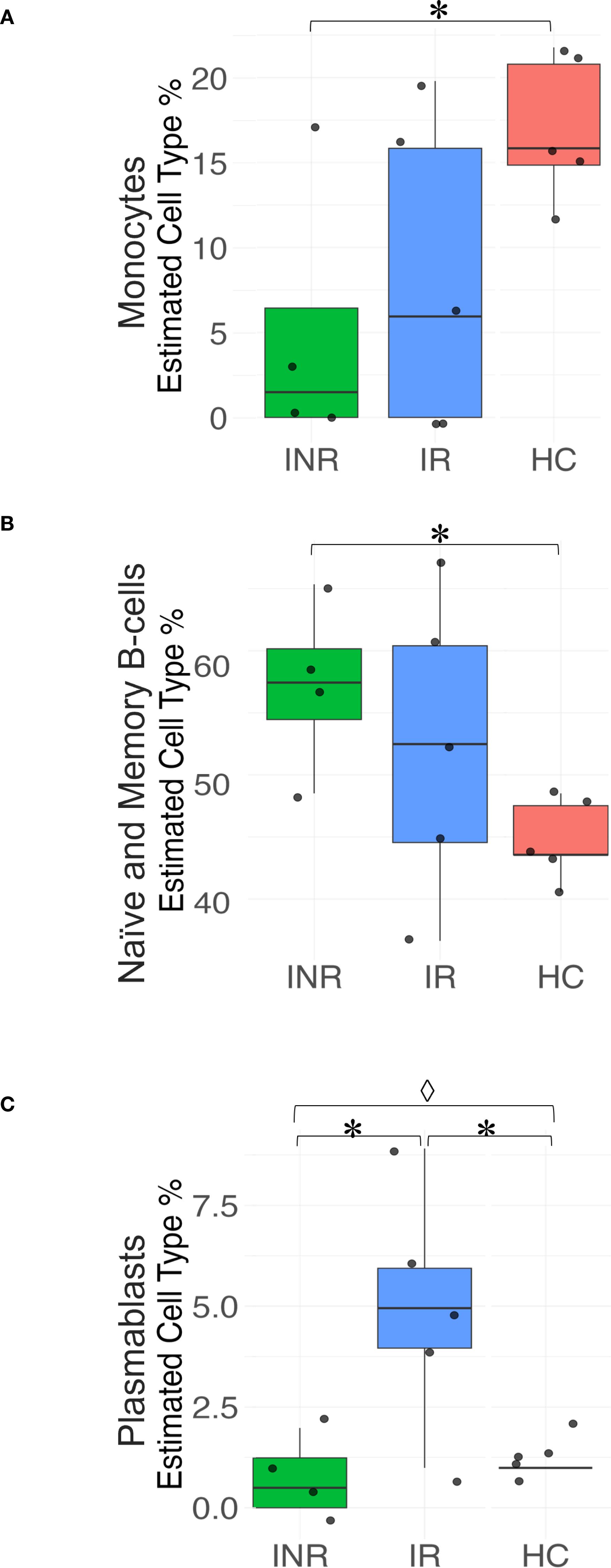 Three box plots labeled A, B, and C show estimated cell type percentages for different groups: INR, IR, and HC. Chart A depicts monocyte percentages, with INR lower than HC. Chart B shows naïve and memory B-cells, with INR higher than HC. Chart C illustrates plasmablasts, the level differed for all groups (ANOVA); with INR lower than IR and HC lower than IR (ttest). Significant differences are denoted by asterisks (ttest) or diamond (ANOVA).