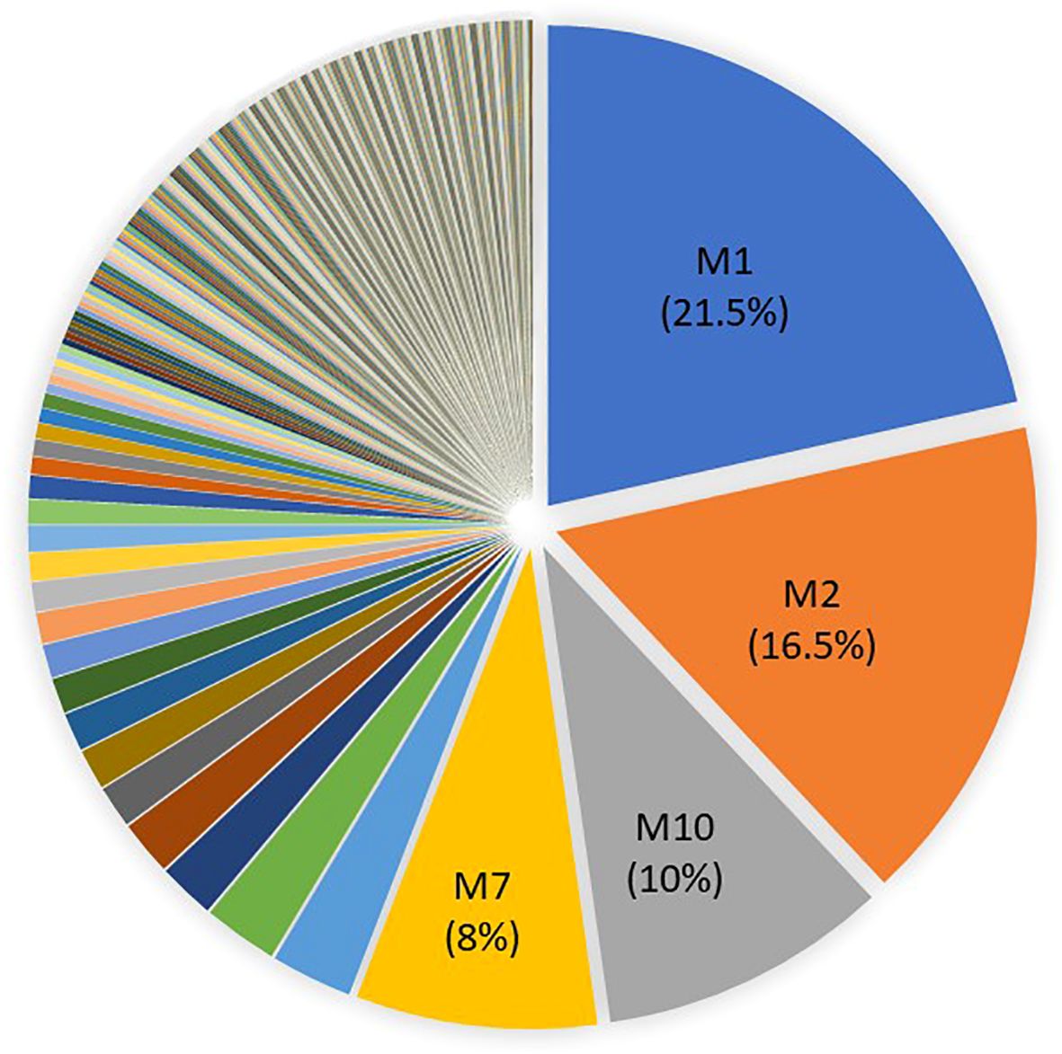 Pie chart displaying a breakdown of categories M1, M2, M10, and M7 among others. M1 occupies 21.5%, M2 has 16.5%, M10 has 10%, and M7 covers 8%, with the remaining categories shown in smaller segments.