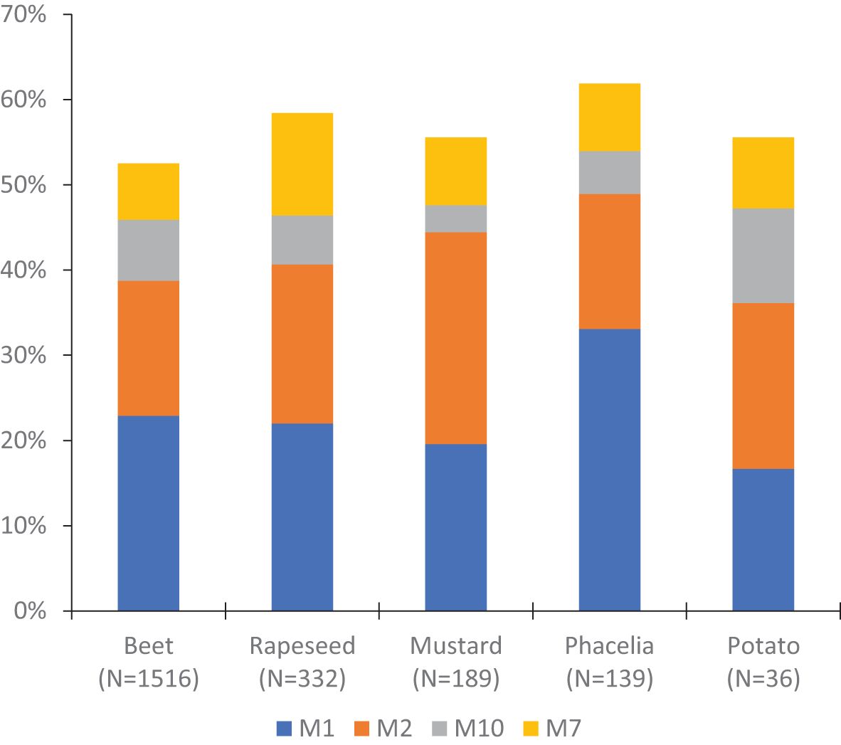 Stacked bar chart showing data distribution for five crops: Beet, Rapeseed, Mustard, Phacelia, and Potato. Each bar represents percentages of four categories: M1 (blue), M2 (orange), M10 (gray), and M7 (yellow). Beet has 1,516 samples, Rapeseed 332, Mustard 189, Phacelia 139, and Potato 36. Each category's proportion varies by crop, with M1 consistently occupying the lowest segment.