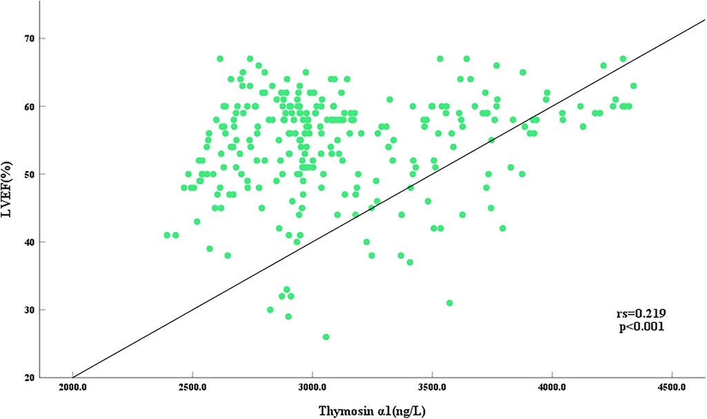 Scatter plot showing the correlation between Thymosin α1 concentration (ng/L) on the x-axis and Left Ventricular Ejection Fraction (LVEF, %) on the y-axis. Green dots represent data points, and a positive trend line indicates a correlation. The Spearman's correlation coefficient is 0.219 with a p-value less than 0.001.