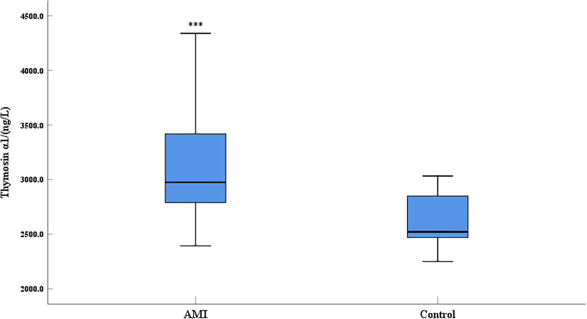 Box plot comparing thymosin alpha 1 levels in AMI and control groups. The AMI group shows a higher median level around 3000 ng/L with a wider range, significantly different from the control group, indicated by three asterisks.
