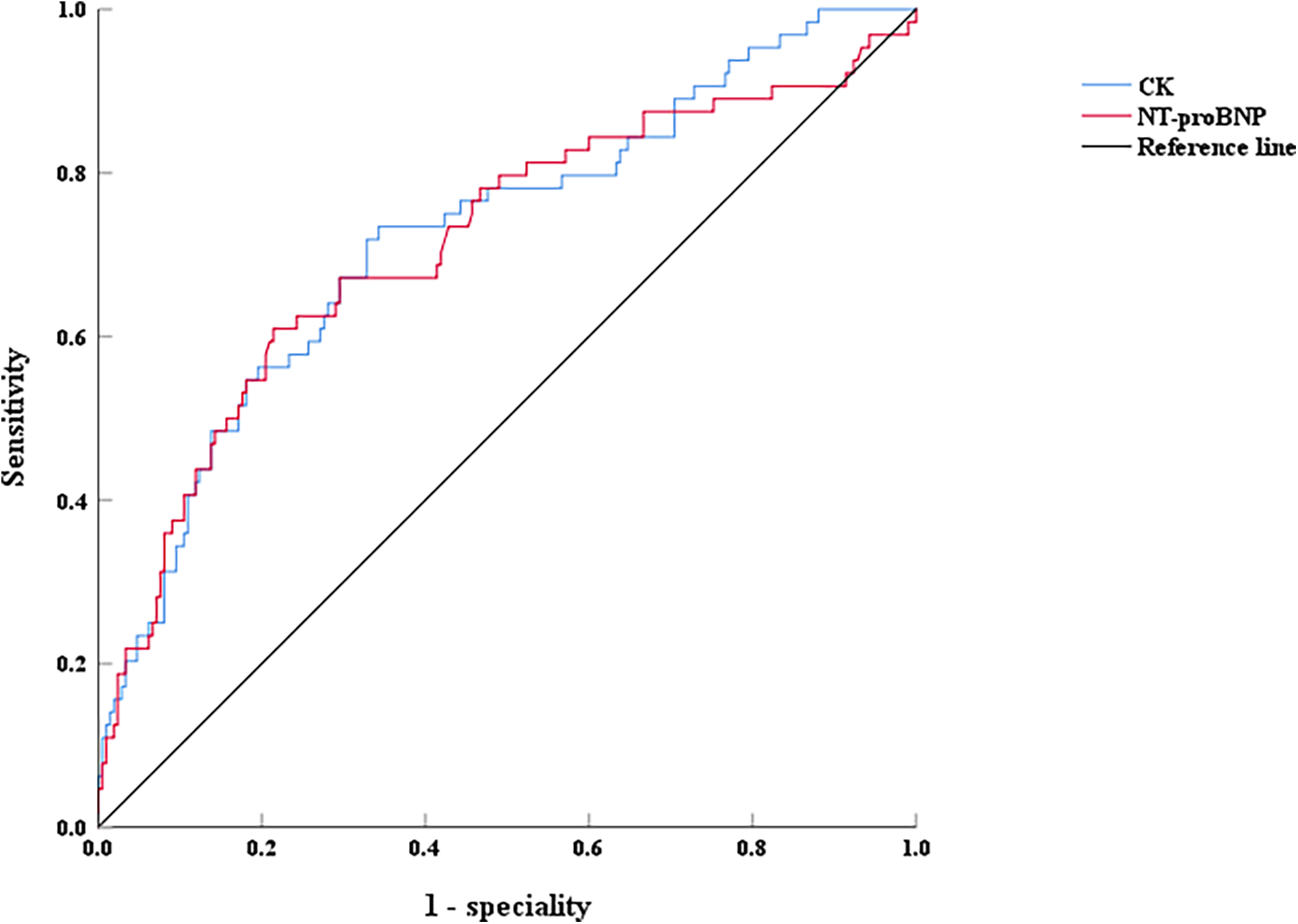 ROC curve comparing CK and NT-proBNP tests. The x-axis shows 1-specificity, and the y-axis shows sensitivity. The CK curve is blue, NT-proBNP curve is red, and the reference line is black.