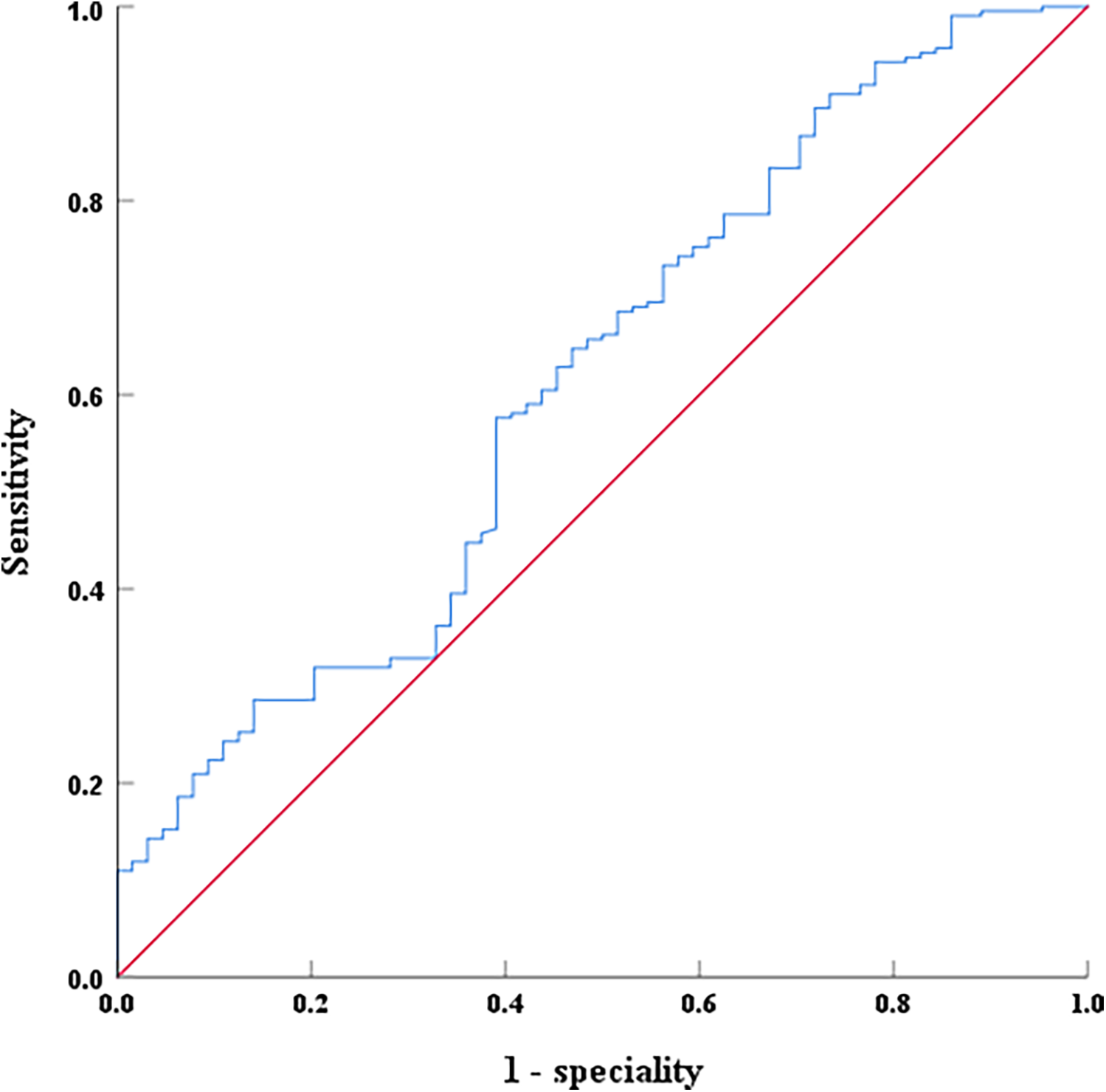 ROC curve graph plotting sensitivity versus 1-specificity. The blue line indicates the performance of the serum thymosin α1 test, while the red diagonal line represents the reference line of random chance. The upward deviation of the blue line above the red line demonstrates the diagnostic efficacy of the test.