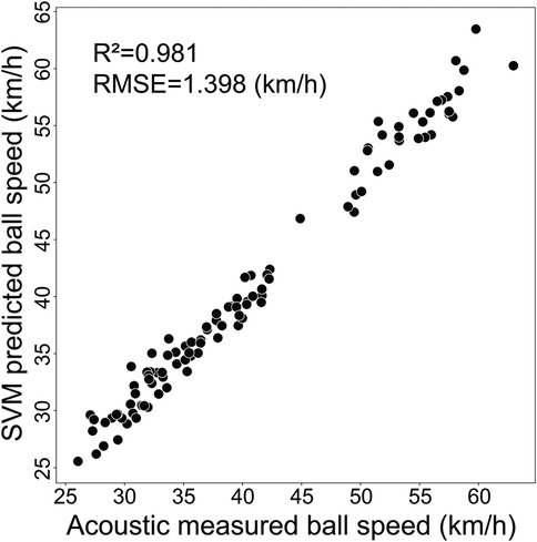 Scatter plot showing SVM predicted ball speed versus acoustic measured ball speed, both in kilometers per hour. Data points are clustered near the y=x line. The correlation coefficient is 0.981, and the root mean square error is 1.398 km/h.