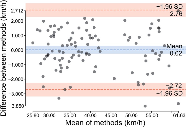Bland-Altman plot showing the difference in speeds between two measurement methods (y-axis) against their mean (x-axis) in kilometers per hour. Data points are scattered around the mean difference line at 0.02 km/h. Upper and lower limits of agreement are depicted with dashed lines at +2.76 and -2.72 km/h, respectively, with shaded areas indicating ±1.96 standard deviations.