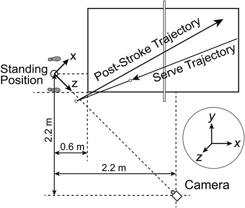 Diagram illustrating a post-stroke and serve trajectory with a standing position marked by footprints. Measurements are labeled as 2.2 meters and 0.6 meters along the x, y, and z axes. A camera location is indicated by a diamond shape.