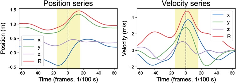Graphs depicting position and velocity series over time. The left graph shows position in meters for x, y, z axes, and R with curves in blue, green, purple, and red. The right graph displays velocity in meters per second for the same axes. Both graphs feature a time range from -60 to 60 frames with a highlighted section from -20 to 20 frames.
