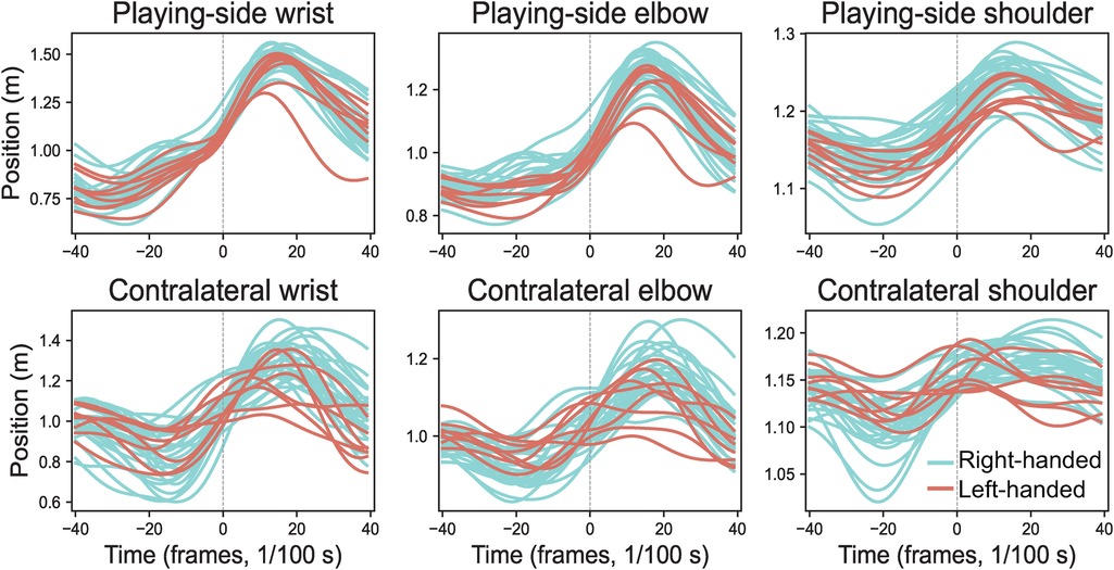 Six line graphs show limb position changes over time for playing-side and contralateral wrists, elbows, and shoulders. The vertical axis represents position in meters, and the horizontal represents time in frames (1/100s). Red lines indicate left-handed individuals; blue lines indicate right-handed individuals.