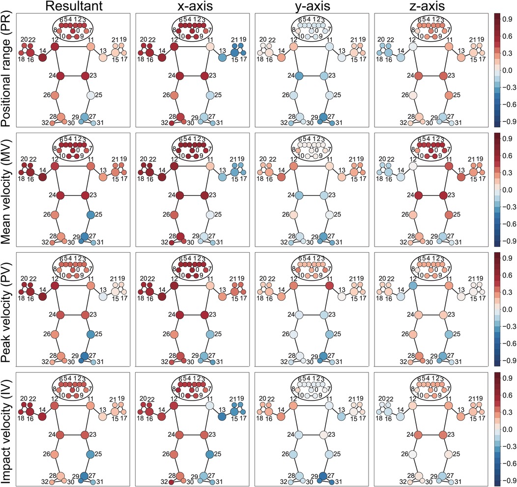 Diagram displaying four rows and four columns of linked skeletal models, indicating positional range, mean velocity, peak velocity, and impact velocity across resultant, x-axis, y-axis, and z-axis metrics. Nodes on the models are color-coded from red to blue, representing a scale from 0.9 to -0.9.