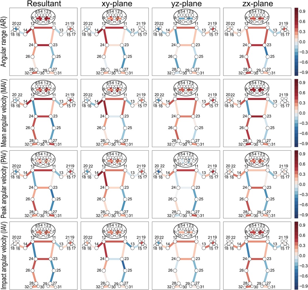 Comparison of angular metrics across different planes in a heatmap figure diagram. Four rows represent different angular measurements: angular range, mean angular velocity, peak angular velocity, and impact angular velocity. Columns depict comparisons across resultant, xy-plane, yz-plane, and zx-plane. Each stick figure is color-coded from dark red to dark blue, indicating correlation coefficient values from -0.9 to 0.9, as shown in the color bar on the right. Various numbers near joints illustrate body landmarks.