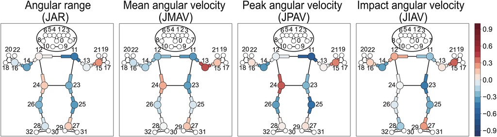 Illustrations show human-shaped figures representing angular range, mean angular velocity, peak angular velocity, and impact angular velocity. Each figure is divided into sections with numbers and colored segments indicating different data values. A color scale on the right ranges from negative to positive values, depicted in shades from blue to red.