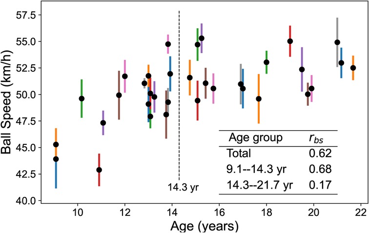 Scatter plot showing ball speed in kilometers per hour versus age in years. Data points have error bars. A dashed vertical line at 14.3 years divides the x-axis. A table indicates the Spearman correlation coefficient (\\( r_bs \\)) for different age groups: Total (0.62), 9.1 to 14.3 years (0.68), and 14.3 to 21.7 years (0.17).
