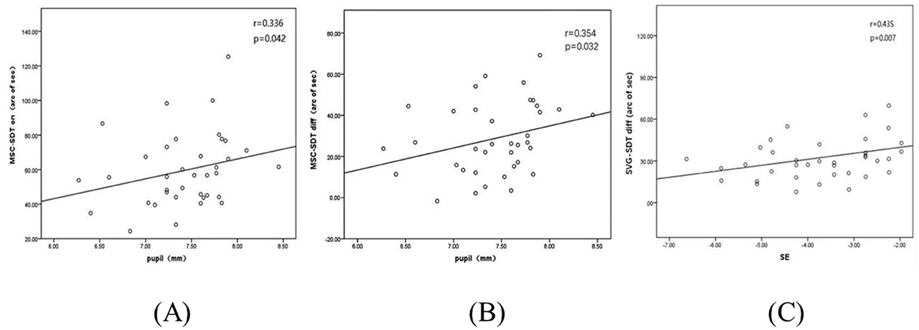 Three scatter plots show relationships between variables. The first plot correlates MSC-SDT (area of dots) with pupil size, displaying a positive trend (r=0.336, p=0.042). The second plot also shows MSC-SDT against pupil size, with a similar positive trend (r=0.354, p=0.032). The third plot relates SVC-SDT (area of dots) with SE, showing a positive trend (r=0.435, p=0.007). Each plot includes a trend line.